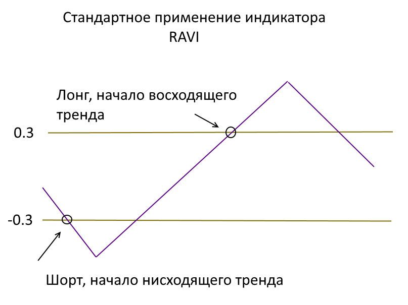 Стандартное применение индикатора RAVI